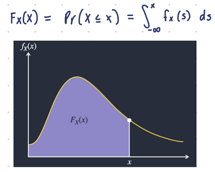 <ul><li><p style="text-align: start">Denoted as P(X <span style="color: rgb(0, 29, 53)">≤ x), F(x), Fx(x)</span></p></li></ul>