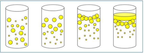 <p>Many emulsions “cream” upon standing. Due to the density differences between the phases.</p><p>– Oil in water cream UP</p><p>– Water in oil cream Down</p><p>Creaming is not generally a sign of instability, since</p><p>globules can be re-dispersed However, creaming can lead to coalescence!</p>