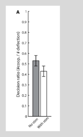 <p>stimulating ACC when picture presented makes monkey cooperate less.</p><p>when other monkey cooperates on a previous trials, experimental monkey more likely to choose cooperate but disrupting ACC makes experimental monkey show lower prob of cooperation. </p><p></p><p>In contrast, when other monkey denied previous trial, experimental monkey choose defect but disrupting ACC make the experimental monkeyy no change in their overall probabiltiy of cooperation/denial because prevents integration fo previous positive information</p>