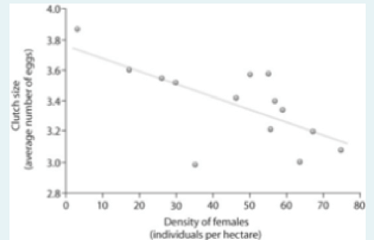 <p>There are density-dependent effects on clutch size.</p>