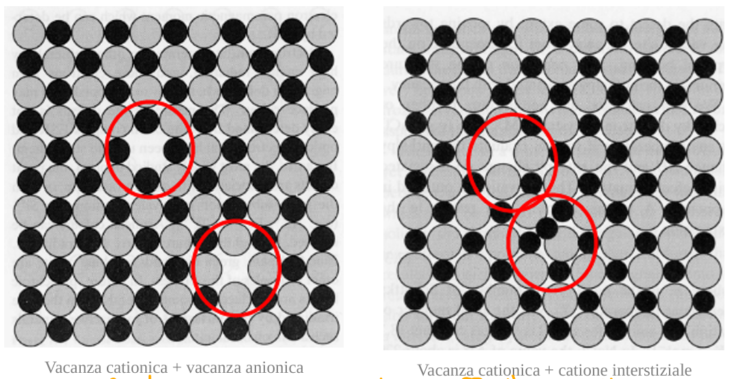 <p>I difetti e le dislocazioni sono estremamente importanti poiché consentono la migrazione di ioni e la propagazione di deformazioni in solidi altrimenti rigidi</p><ul><li><p><strong>Difetto di Schottky: </strong>Vacanza cationica + vacanza anionica</p></li><li><p><strong>Difetto di Frenkel: </strong>Vacanza cationica + catione interstiziale</p></li></ul><p><strong>Disclocazione: </strong>slittamento del piano cristallino</p><p><strong>Epitassia</strong>: è il concrescimento di una fase su un’altra</p>