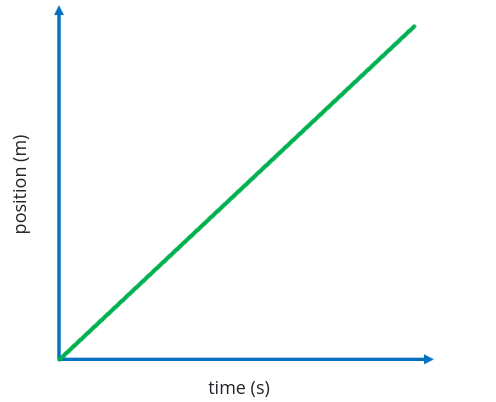 <ol><li><p>units of the y-axis </p></li><li><p>units of the x-axis</p></li><li><p>units of the slope</p></li><li><p>what does the area under the graph represent</p></li></ol>