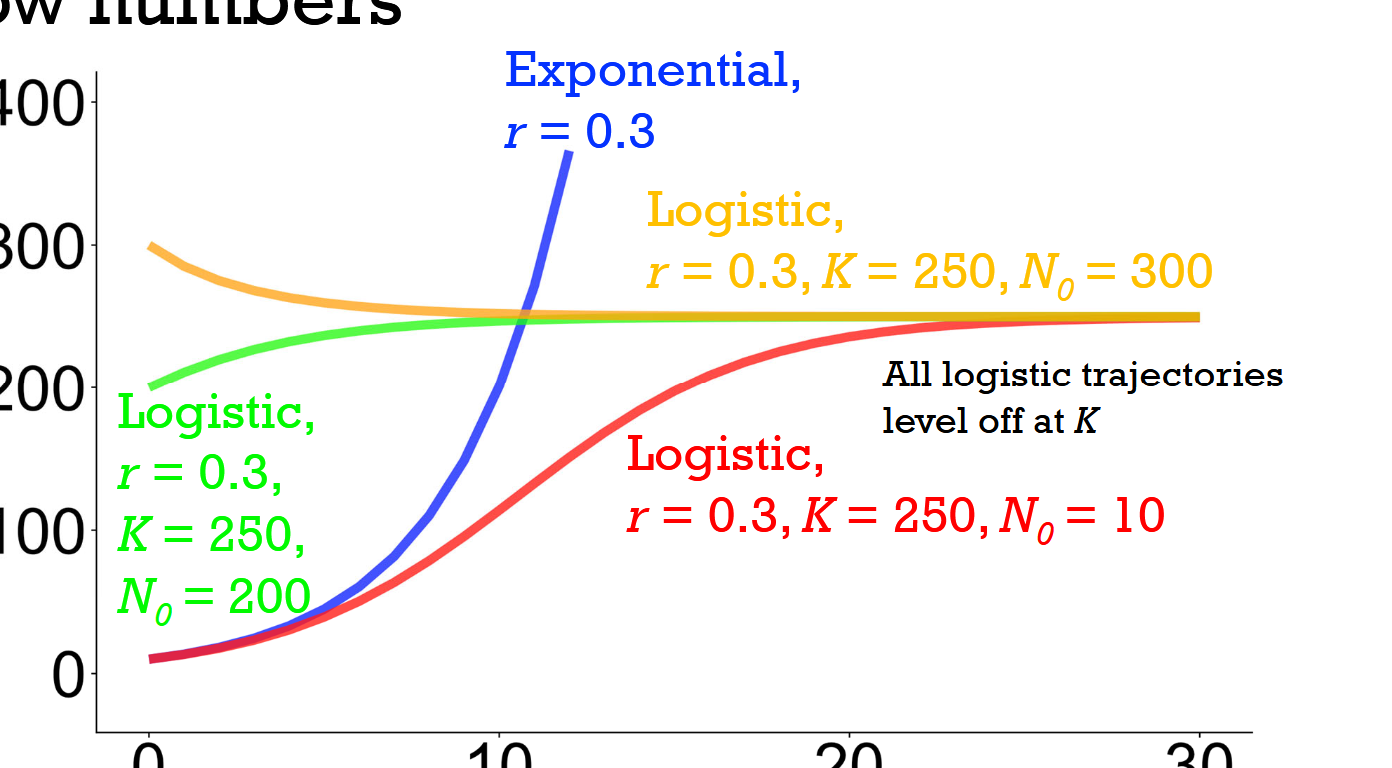 <p>False, only logistic when starting from low values, as will always level off at k</p>
