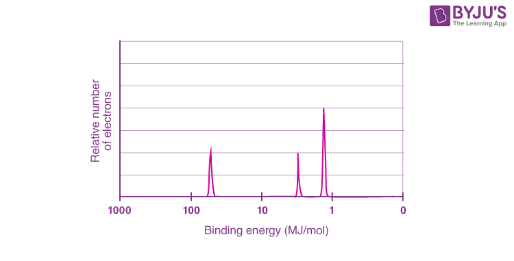 <p>each peak represents a subshell, and the height of the peak represents the number of electrons; peaks further to the left have an increased binding energy and are part of a lower energy level.</p>