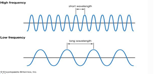 <p>The higher the frequency, the shorter the wavelength</p><p>The lower the frequency, the shorter the wavelength</p><p><span style="color: #000000">λ = c / f</span></p>