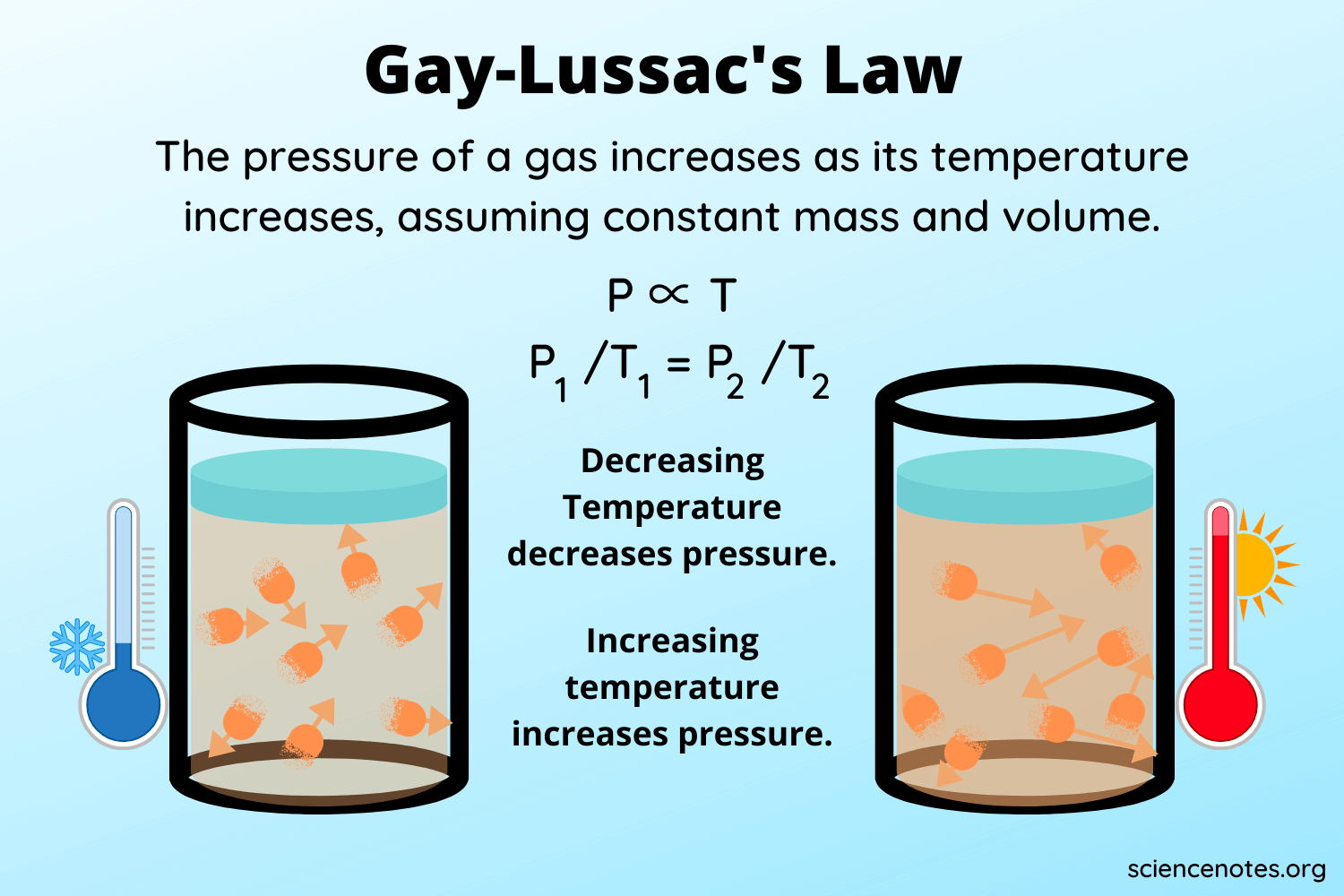 <p>Gay-Lussacs Law (constant volume) </p><p>Direct, linear relationship </p><p>Temp increase, pressure increase and temp decrease, pressure decrease </p><p>Why? Temp increase = more kinetic energy = more collisions = higher pressure </p>