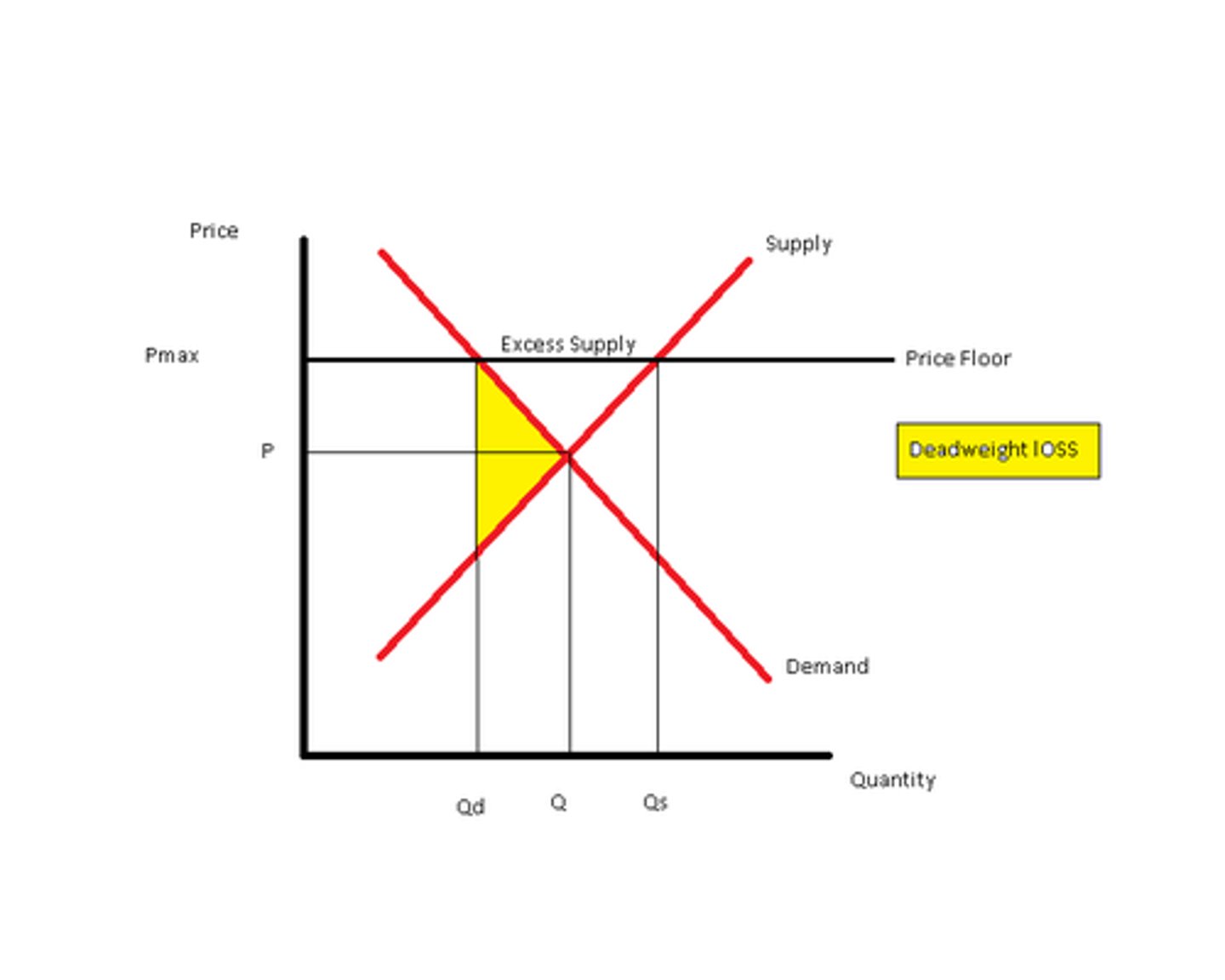 <p>A government intervention that places a legal minimum on the price at which a good can be sold, (but on the graph it's actually high)</p>