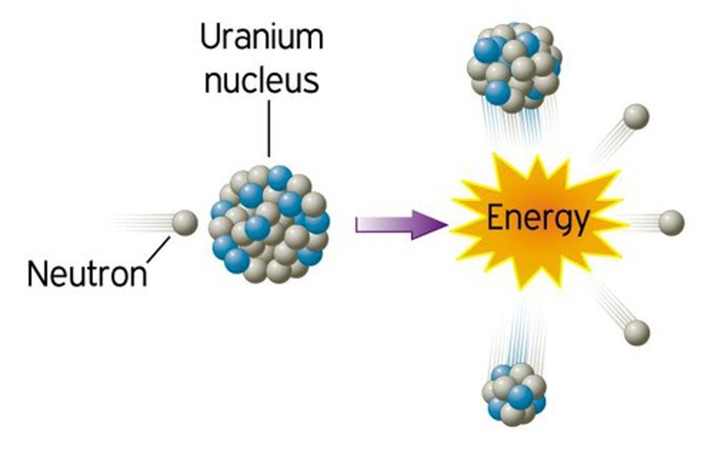 <p>Split a heavy nuclei into smaller ones</p>