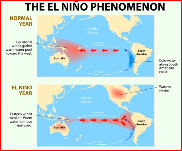 <p><span>El Niño is </span><strong><mark data-color="rgba(0, 0, 0, 0)" style="background-color: rgba(0, 0, 0, 0); color: inherit;">a natural climate pattern where _____________, weakening east-to-west trade winds</mark></strong><span>, which disrupts global weather, causing altered rainfall (droughts/floods) and temperature shifts, typically every 3-7 years, as the "warm phase" of the</span>El Niño-Southern Oscillation<span> (ENSO) cycle, opposite to La Niña.</span></p>
