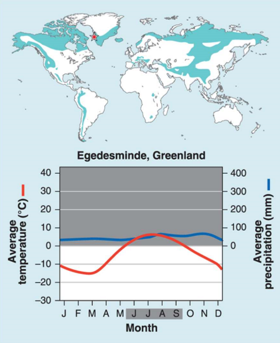 <p>Cold, dry</p><p>Major threats: <span>warming air temperatures/melting permafrost</span></p><p>Indicator plants:</p><ul><li><p>Woody shrubs</p></li><li><p>Mosses</p></li><li><p>Heaths</p></li><li><p>Lichens</p></li></ul><p>Subsoil is permafrost</p>