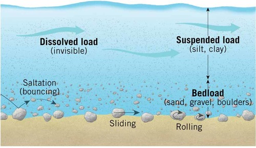 streams move sediments acquired from mass wasting, overland flow, and groundwater