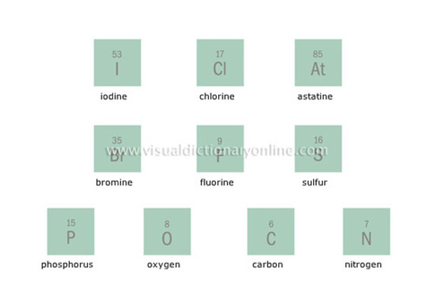 <p>An element that tends to be a poor conductor of heat and electric current; these generally have properties opposite to those of metals.</p>