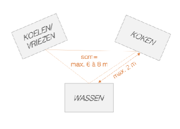 <p>Door een keukendriehoek toe te passen. </p><p>Dit is een denkbeeldige driehoek die tss koelen/ vriezen, koken en wassen zit. De afstand tss de functies mogen max. 2m zijn en in totaal mag de driehoek maar max 6 à 8 m bevatten.</p>