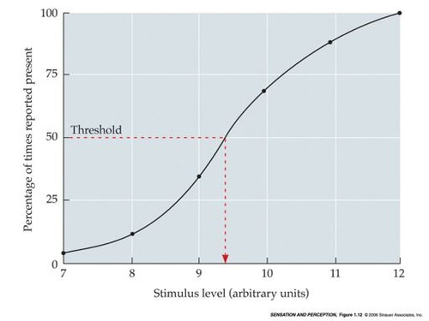 <p>Stimulus is presented many times in a random order</p><p>- Respond "yes" or "no" for detection</p>