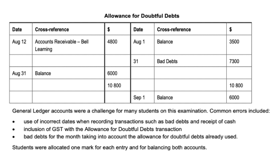 <p>Start with opening balances.</p><p>Find the end balance of Allowance= % of net credit sales minus gst = $6000. </p><p>Record all other entries such as the recognition of the bad debt aka Accounts Receivable of $4800 (<strong>exclude</strong> <strong>gst</strong>). </p><p>THEN balance to find bad debts= $7300.</p><p>We recognised $4800 AR with astarting balance of $3500 (so $1300 extra). This extra $1300 is added to our balance of $6000=$7300 for Bad Debts.</p>