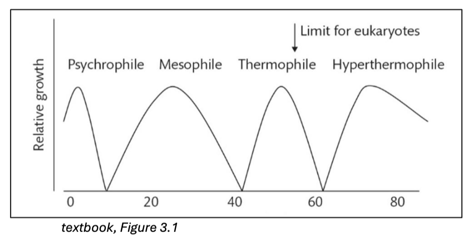 <p><span>Which environmental parameter is the proper X-axis label for the figure shown below?</span><br><span>a. Oxygen concentration (%)</span><br><span>b. pH (unitless)</span><br><span>c. Temperature (degrees C)</span><br><span>d. Fe concentration (micromolar)</span><br><span>e. Salinity (ppt)</span></p>