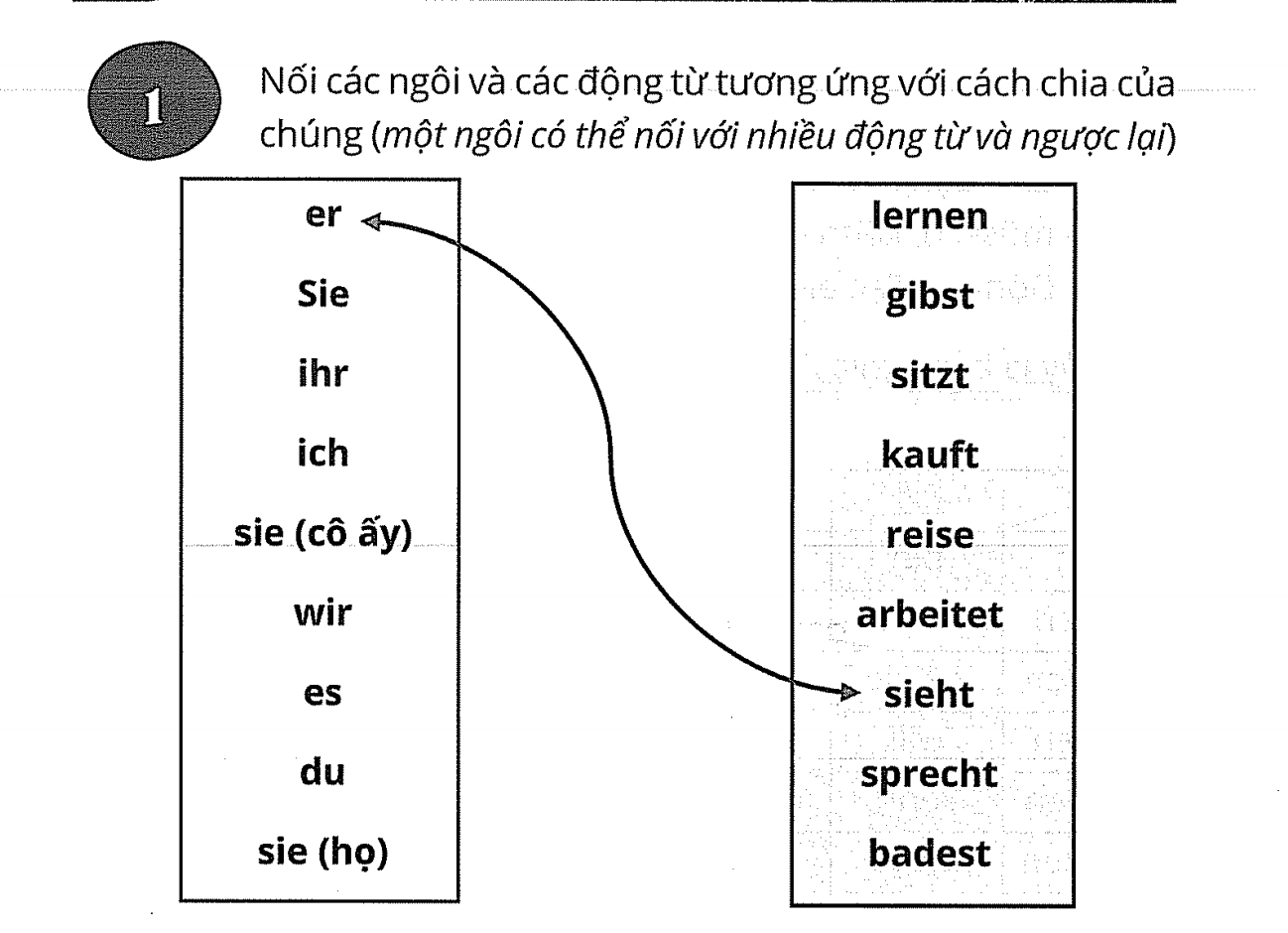 <p>gibst tương ứng với ngôi nào ?</p>