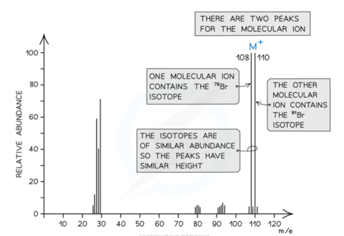 <p>Halogenoalkanes often have multiple peaks around the molecular ion peak.</p><p>This is caused by the fact that there are different isotopes of the halogens.</p>