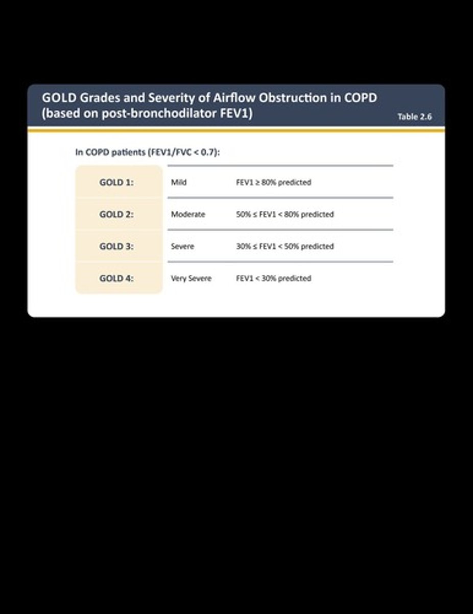 <p>Measures severity of COPD based on symptoms.</p>