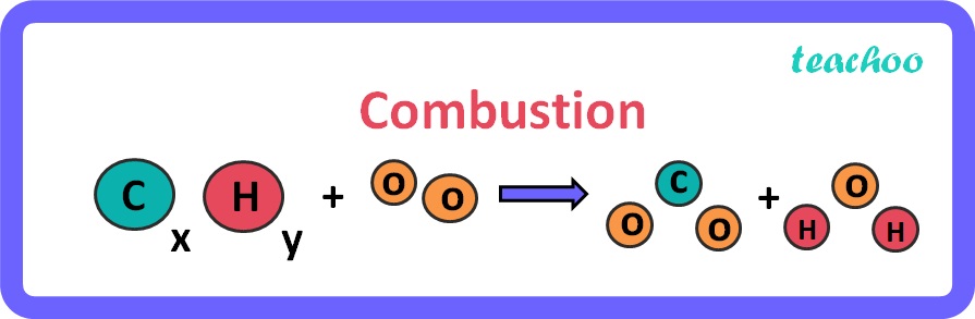 <p>- Reactants: hydrocarbon, oxygen</p><p>- Products: carbon dioxide, water</p>