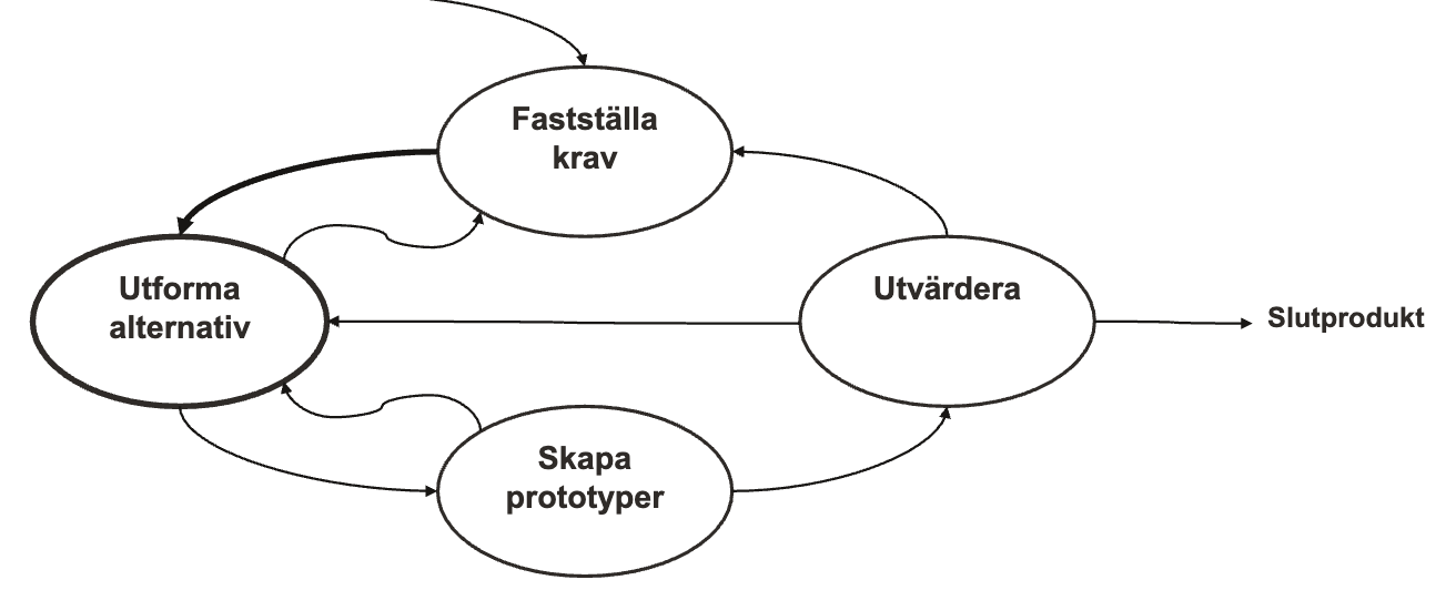 <ol><li><p>Fastställa krav (skapa krav)</p></li><li><p>Utforma alternativ </p></li><li><p>Skapa prototyper </p></li><li><p>Utvärdera (om det inte uppfyller alla krav då går man tillbaka till 2)</p></li><li><p>Slutprodukt</p></li></ol>