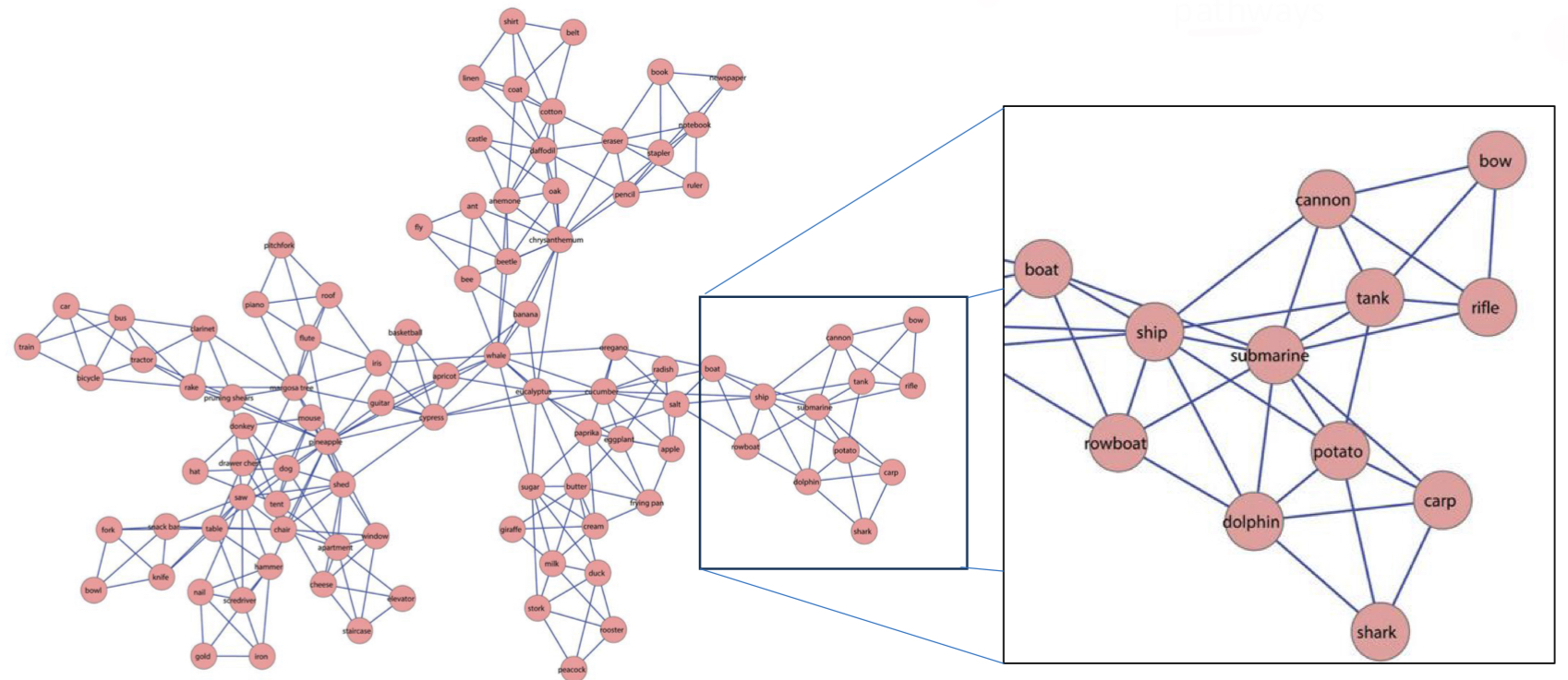 <ul><li><p>Hub = central concept</p></li><li><p>Spokes = related/associated concepts</p><ul><li><p>Related concepts end up closer to each other</p></li></ul></li><li><p><span>↑ connected concepts → ↑ retrieval speed</span></p></li></ul><p></p>