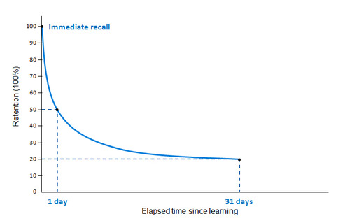 <p>a graphic depiction of how recall steadily declines over time</p><ul><li><p>Ebbinghaus</p></li></ul>