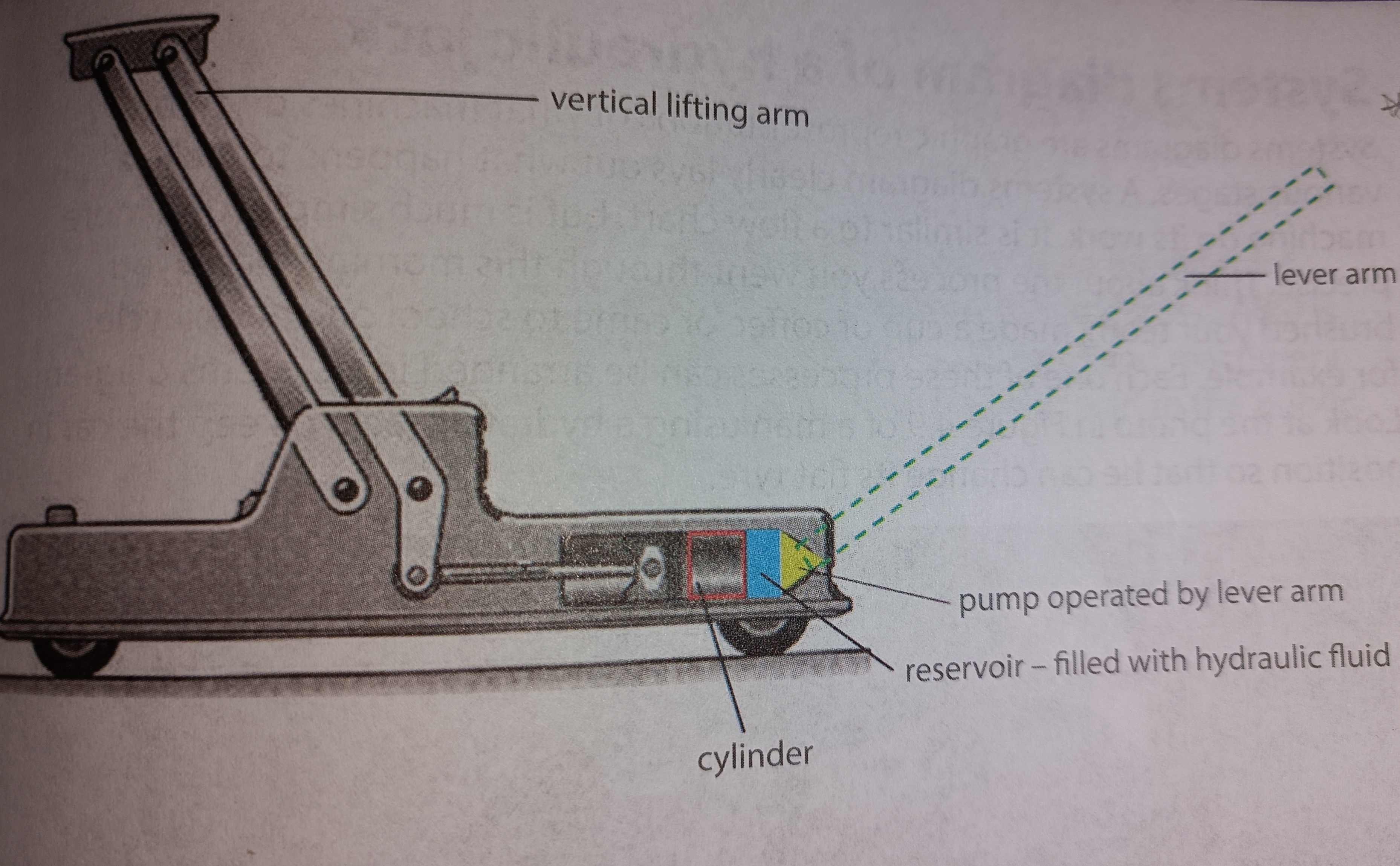<p>Pump - power source(hand powered by person pushing lever)</p><p>Reservoir- contains hydraulic fluid</p><p>Cylinder- hydraulic fluid is pumped into it(via on-way valve)</p><p>One-way valve- allows hydraulic fluid through the cylinder, does not allow it to pass back</p><p>Lifting arm- build-up of fluid causes pressure in the cylinder and pushes the arm to lift up</p>