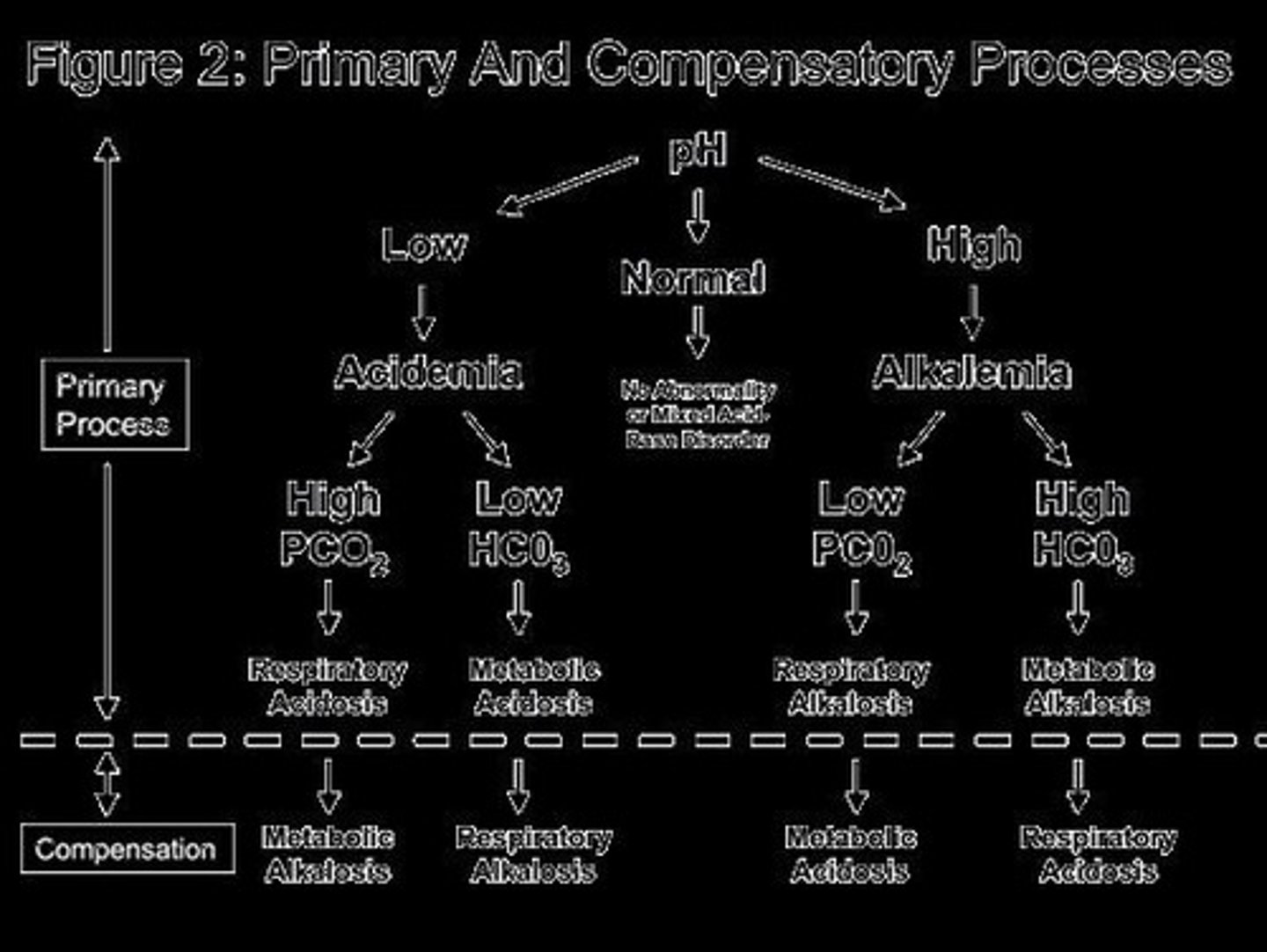 <p>A measure of metabolic acid-base balance, with normal values between -2 to +2.</p>
