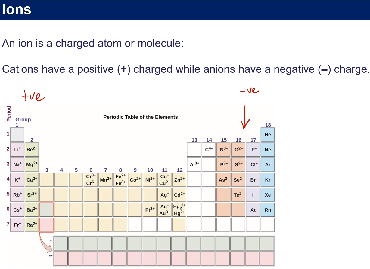 ions