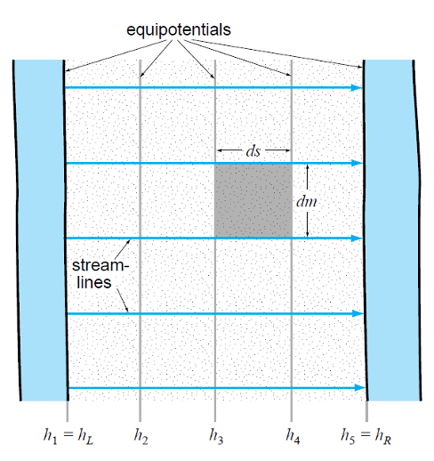 simplified approach to calculating flow (direction), constitutes of mapped streamlines and equipotentials