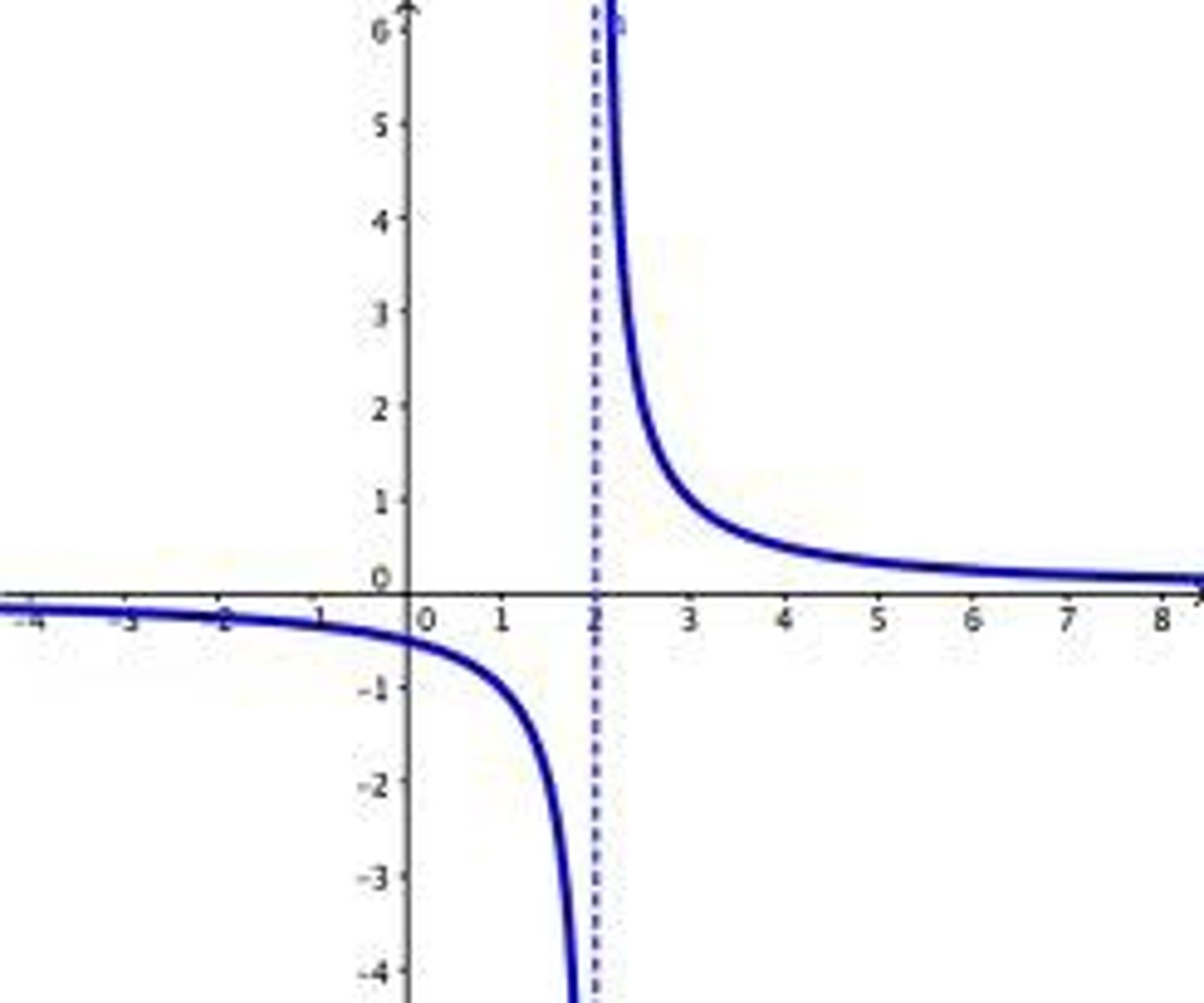 <p>A vertical line that leaves the function undefined, not removable</p>