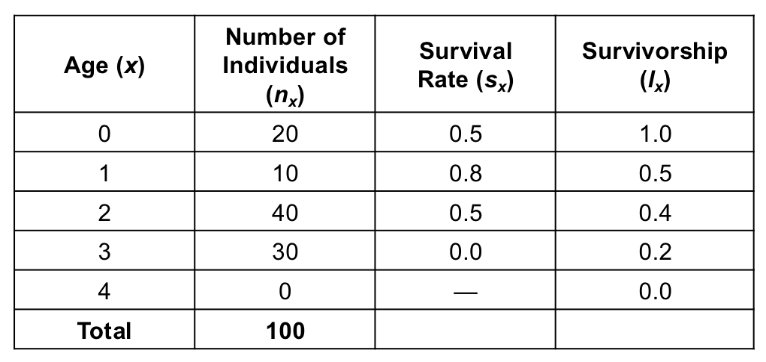 <p><span style="background-color: transparent;"><span>Probability that an individuals survive from birth to a specified age class</span></span></p><ul><li><p><span><span>l</span><sub><span>x</span></sub><span> = s</span><sub><span>x-1</span></sub><span> l</span><sub><span>x-1</span></sub></span></p><ul><li><p><span style="background-color: transparent;"><span>l = lowercase L </span></span></p></li></ul></li><li><p><span><span>Different from survival rate</span></span></p><ul><li><p><span style="background-color: transparent;"><span>Survival rate is the probability of an individual to survive to </span><strong><span>next</span></strong><span> age class</span></span></p></li><li><p><span style="background-color: transparent;"><span>Survivorship is probability of an individual to survive from </span><strong><span>birth to specified</span></strong><span> age class</span></span></p></li></ul></li><li><p><span><span>Survivorship for newborns is always equal to 1</span></span></p><ul><li><p><span style="background-color: transparent;"><span>Survivorship of newborns is the probability of newborn to survive to newborn age class (they already have)</span></span></p></li></ul></li></ul><ul><li><p><span style="background-color: transparent;"><span>Ex. l</span><sub><span>2</span></sub><span> = (0.8)(0.5)</span></span></p></li></ul><p></p>