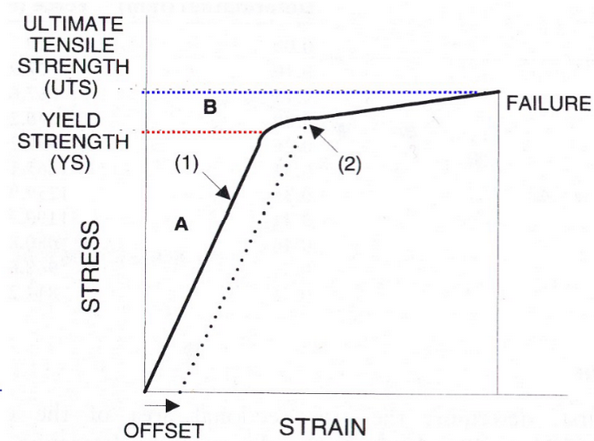 <p>Ultimate tensile strength, yield strength/stress, and fracture/failure point</p>