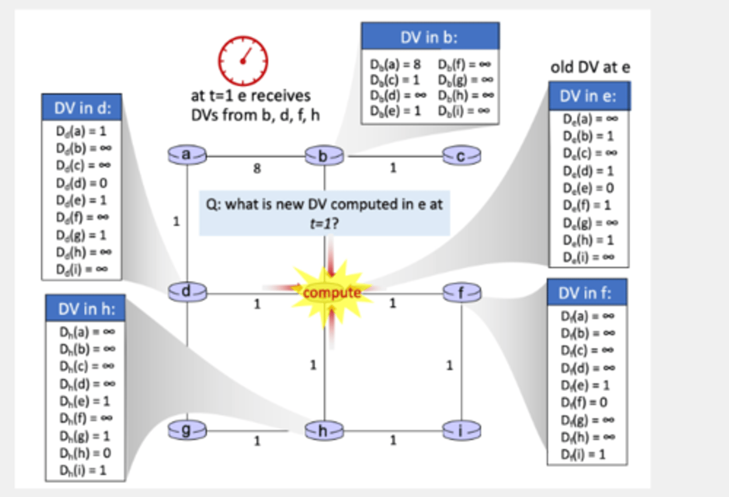 <p>Bellman Ford Algorithm (1, part 1). Consider the scenario shown below, where at t=1, node e receives distance vectors from neighboring nodes d, b, h and f. The (old) distance vector at e (the node at the center of the network) is also shown, before receiving the new distance vector from its neighbors. Indicate which of the components of new distance vector at e below have a value of 1 after e has received the distance vectors from its neighbors and updated its own distance vector.</p>