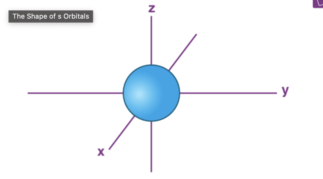 <p>Spherical shape with the nucleus as its center,</p>