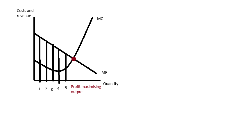 <p>If the firm produces at maximum profit output the total profits is equal to the area between the MR and MC curves, every unit after this a marginal loss is made. </p>