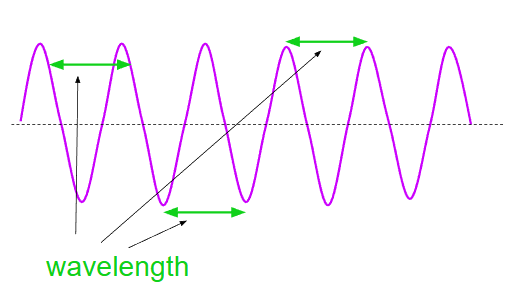 <p>Shortest distance between two points that are in phase (Unit: <span style="background-color: transparent; font-family: &quot;Times New Roman&quot;, serif;"><strong><span>λ) </span></strong></span></p>