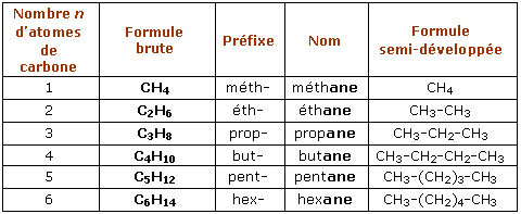 <p>Ils sont nommées selon le nombre d’atome de carbones qu’ils contiennent , suivis de la terminaison «&nbsp;-ane&nbsp;»</p>