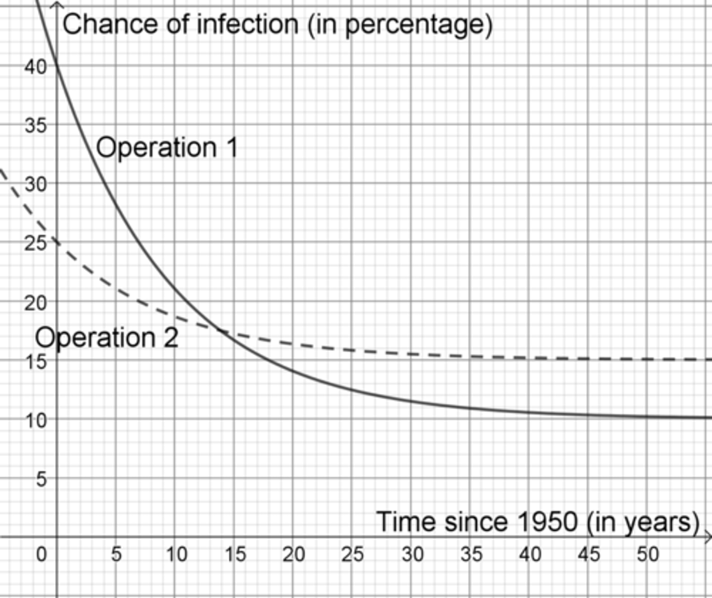 <p>Two medical operations are being compared to determine which is better for patients. Below is a graph of the chance of infection after operation (in percentage) for the first option (shown with a solid curve) and for the second option (shown with a dashed curve). Both curves are shown over time since 1950, in years. As time has gone on, which is the better operation?</p>