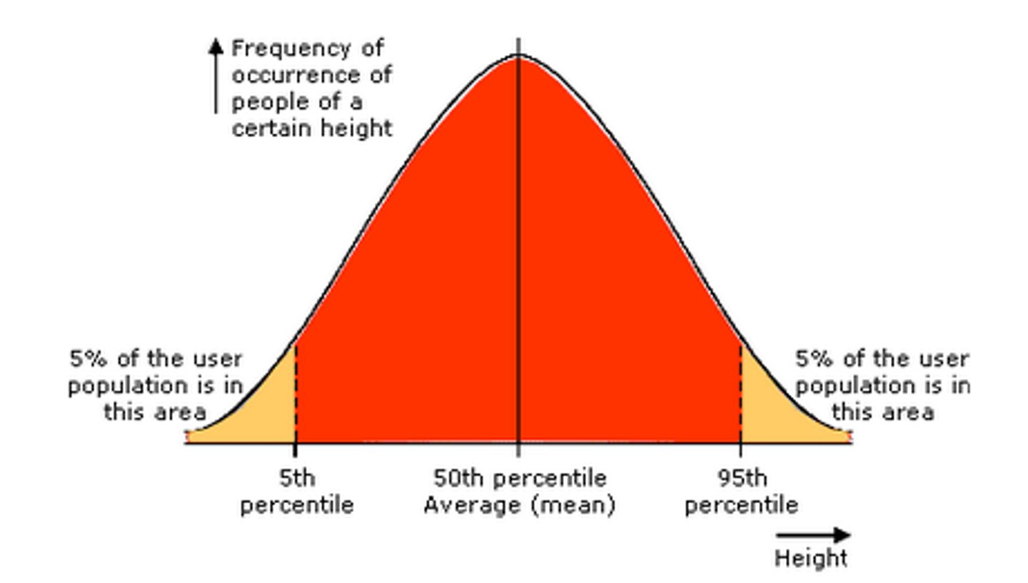 <p>That proportion of a population with a dimension at or less than a given value. For a given demographic (gender, race, age), the 50th percentile is the average.</p>