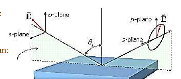 <ul><li><p>If the beam polarisation is parallel to the plane of incidence </p></li><li><p>Note it is NOT parallel to the surface, (in fact perp to surface), bc it is parallel to plane of incidence</p></li><li><p>Still a form of linear polarisation</p></li></ul><p></p>