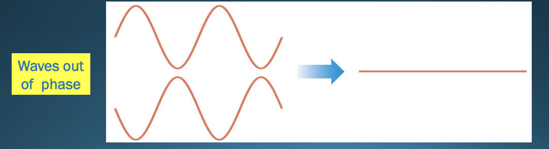<ul><li><p>The waves interact so they cancel each other</p></li><li><p>OUT of phase</p></li></ul>