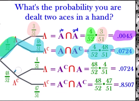 <p>Multiply very first branch to the 2nd one for each (4x)</p>