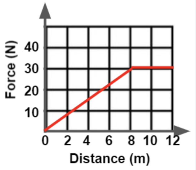 <p>Determine the amount of work done by the force represented on the force-distance graph. </p>