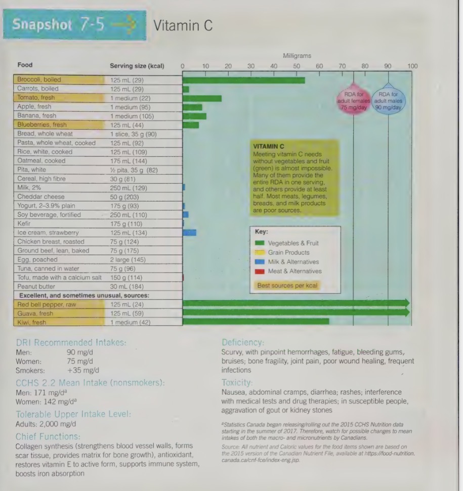 <ul><li><p>Fruits and vegetables are the key sources of vitamin C.</p></li><li><p>The best sources are fresh, raw, and quickly cooked fruits, vegetables and juices, as vitamin C is vulnerable to heat and destroyed by oxygen.</p></li><li><p>Therefore, foods should be properly stored and consumed promptly after purchase to maximize vitamin C content.</p></li></ul><p></p>