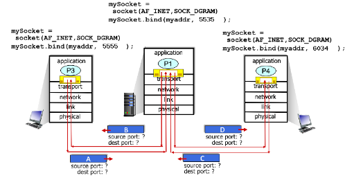 <p><span style="font-family: Arial, sans-serif">In the scenario, the left and right clients communicate with a server using UDP sockets. The same socket at the server is used to communicate with both clients. The Python code used to create the sockets is shown in the figure. Consider the four transport-layer packets – A, B, C and D – shown in the figure below. What are the source and destination ports for each packet?</span></p>