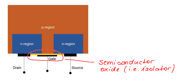 <ul><li><p>Gate connected to the doped regions via semiconductor exide (i.e. insulating layer)</p></li><li><p>Upon applying voltage, the insulated connection effects an electric field between the drain and source, allowing or preventing current flow</p></li><li><p>At low frequencies at the gate inpute, the MOSFET requires very low power</p></li></ul><p></p>
