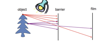 <p><span>First, we will place a piece of film in front of an obstacle, then add a barrier to block off most of the rays.</span></p><p><span>Light rays from different points on an object travel in straight lines and pass through the small pinhole. Only one ray of light from each point on the object can pass through the pinhole due to its small size. These rays then hit specific corresponding points on the light-sensitive surface, forming an image. The image appears inverted (upside down).</span></p>