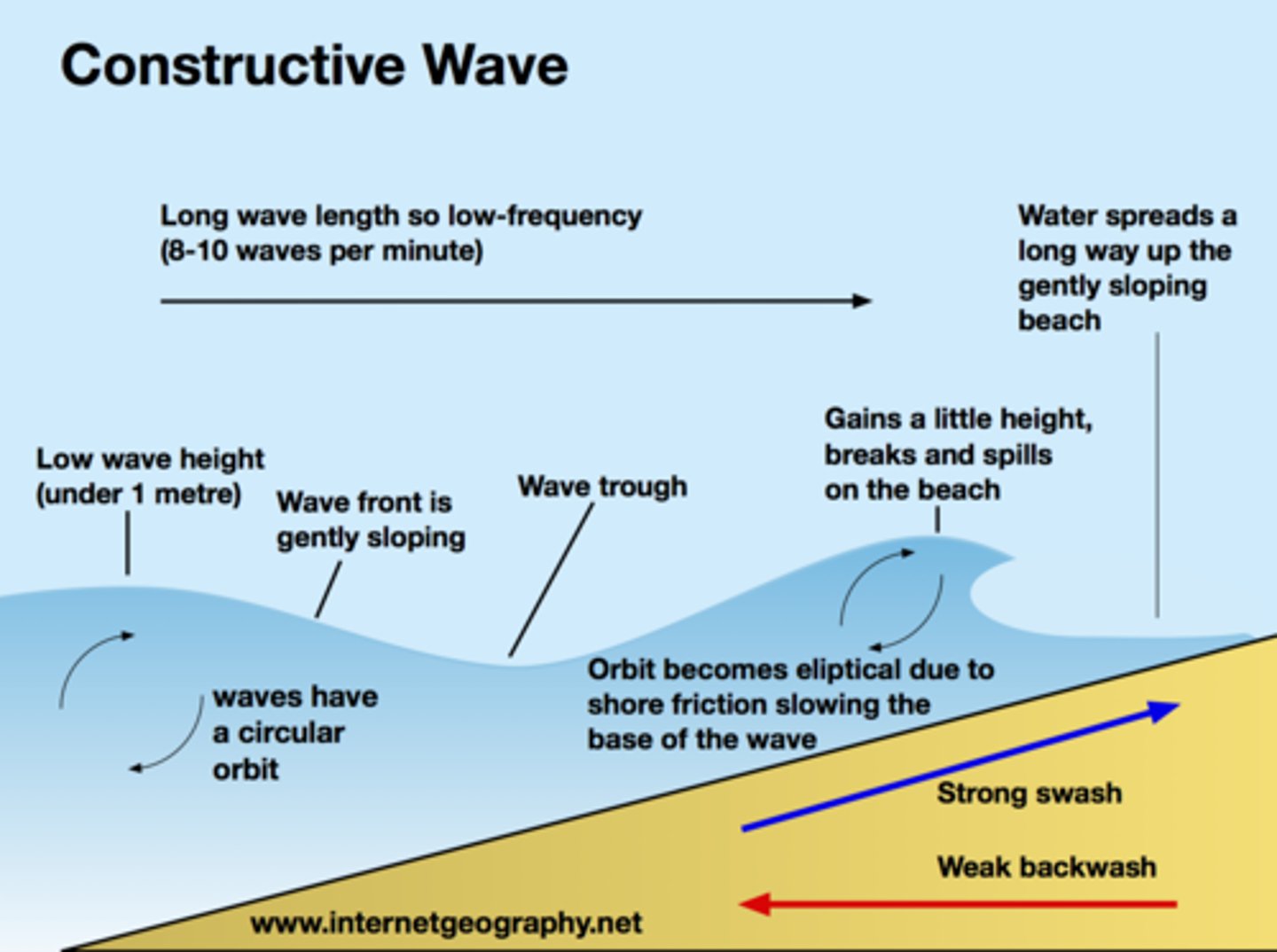 <p>- lower height<br>- longer wavelength<br>- lower frequency<br>- swash is greater than the backwash<br>- sediment is deposited in the coast (constructing land)</p>